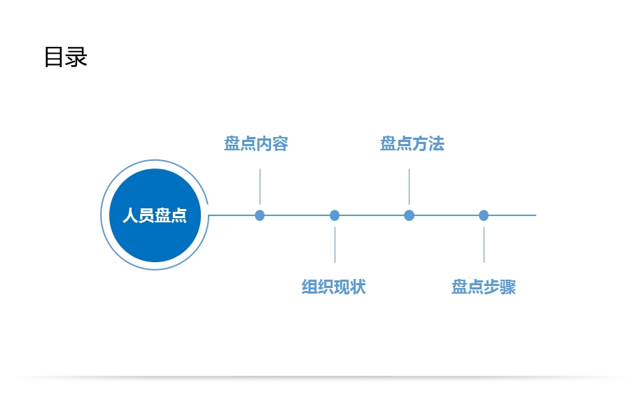 《人员盘点方案》PPT课件.ppt_第2页