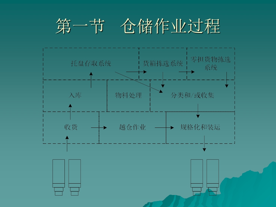 《仓库作业管理》PPT课件.ppt_第2页