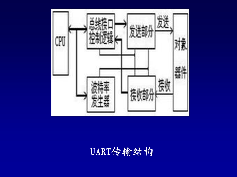 通信接口.ppt_第3页