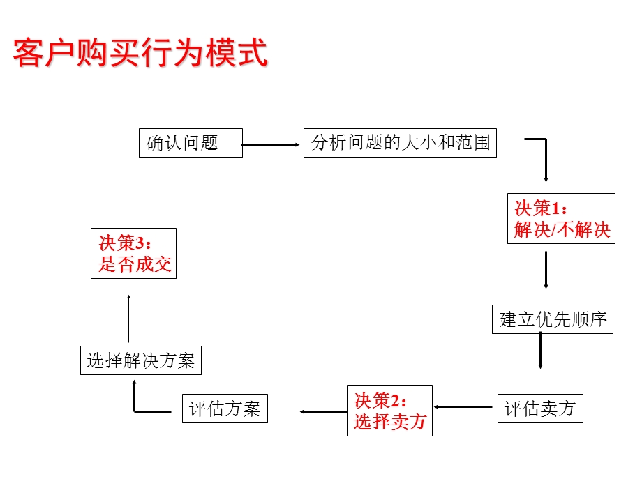 《SPIN销售技巧》PPT课件.ppt_第3页