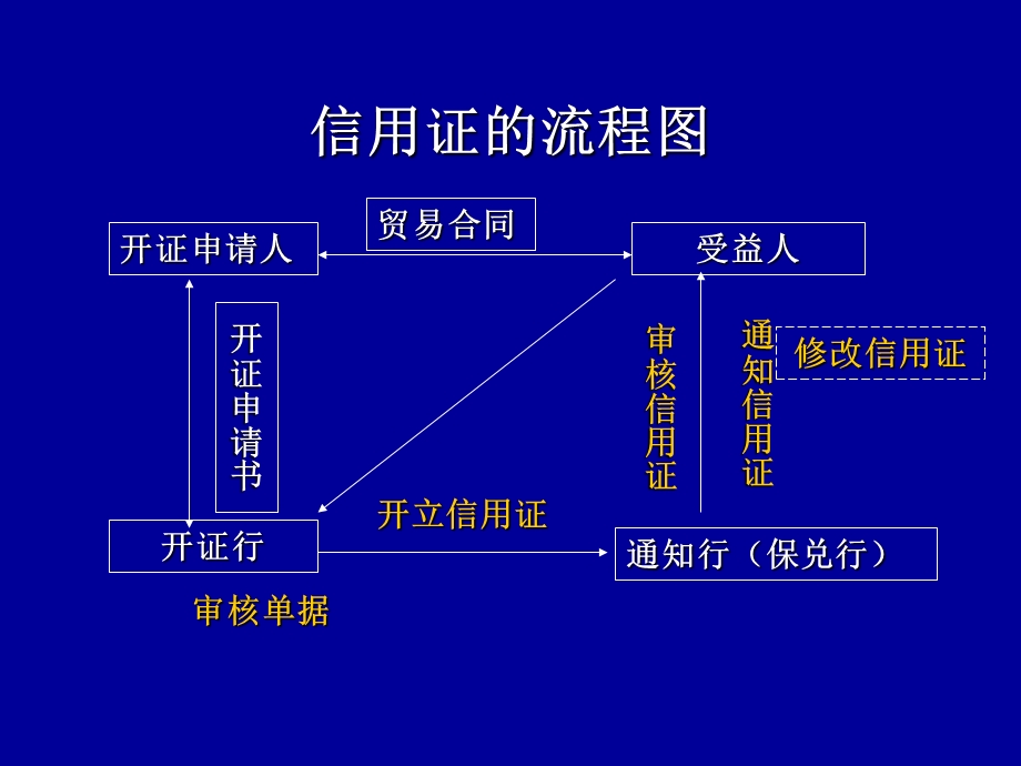 《信用证的流程》PPT课件.ppt_第1页