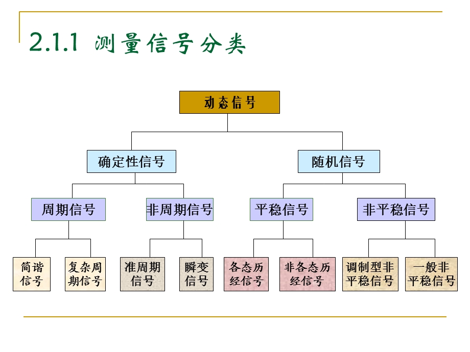 《信号分析》PPT课件.ppt_第3页