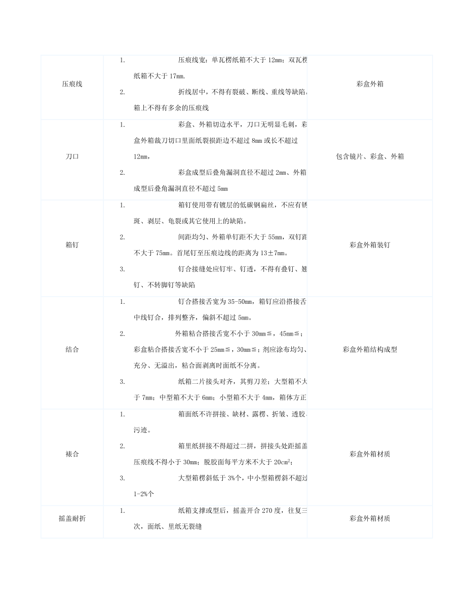 包装类检验标准-(1)剖析.doc_第2页