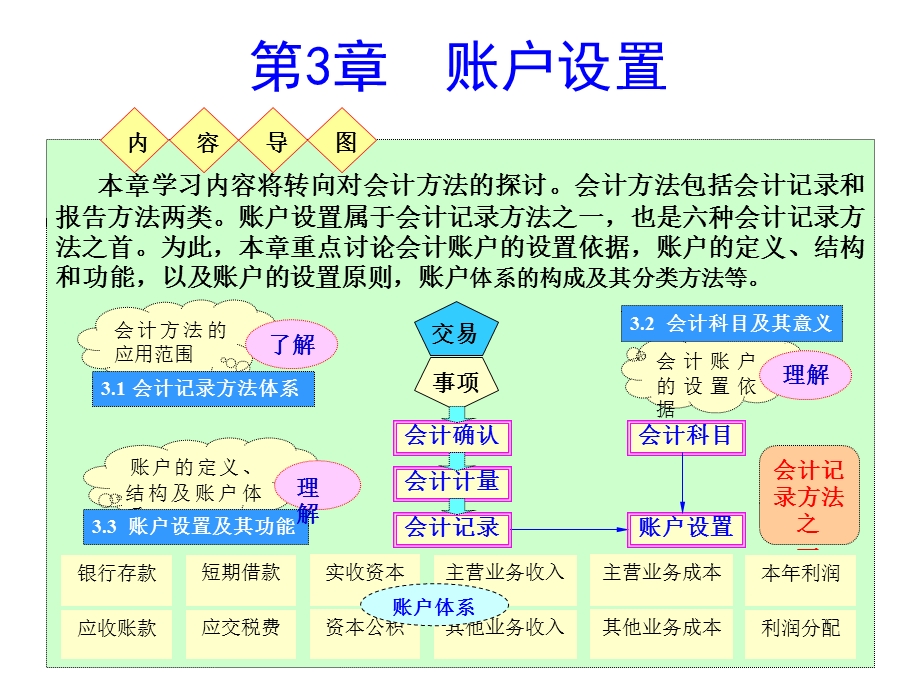 《会计账户设置》PPT课件.ppt_第1页