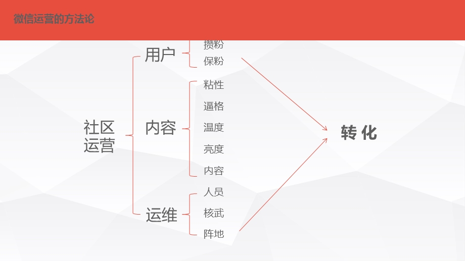 《微信群运营》PPT课件.ppt_第2页