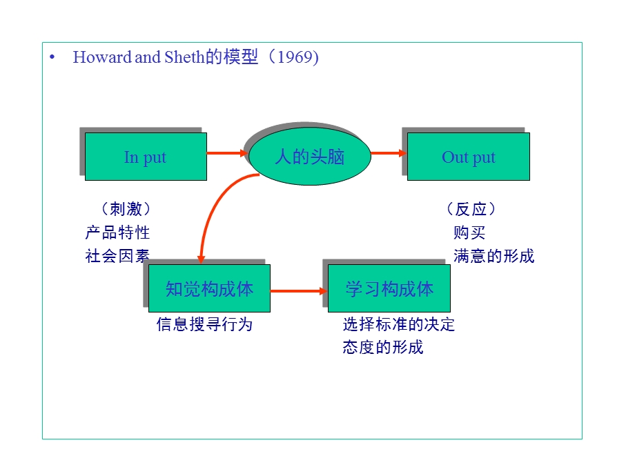 《信息处理过程》PPT课件.ppt_第2页