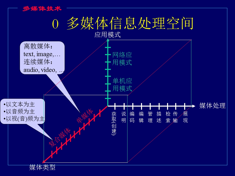 《多媒体信息处理》PPT课件.ppt_第3页