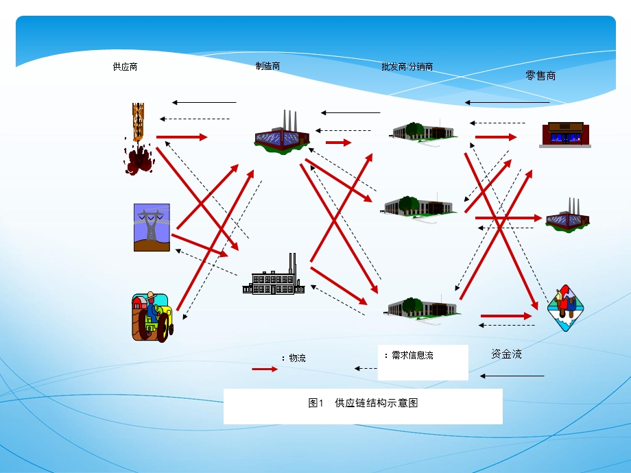 《供应链管理全》PPT课件.ppt_第2页