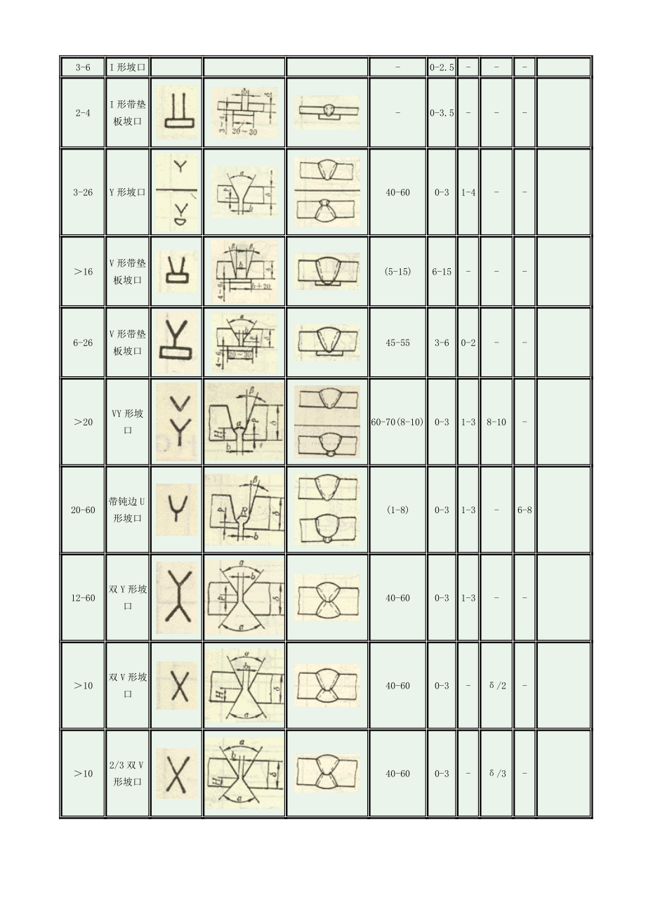 气焊、手工电弧焊及气体爱惜焊焊缝坡口的基础形式与尺寸(gb98588)[高效].doc_第2页