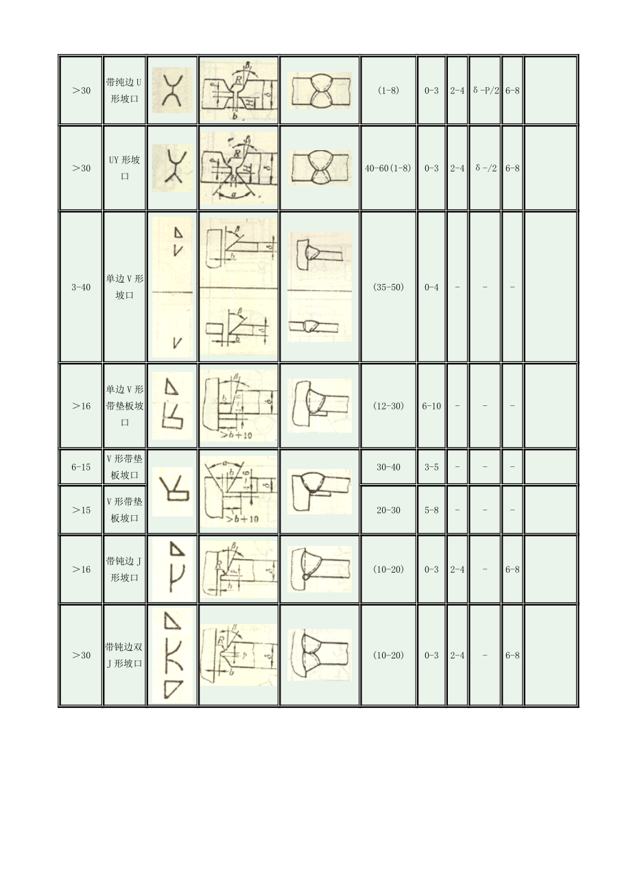 气焊、手工电弧焊及气体爱惜焊焊缝坡口的基础形式与尺寸(gb98588)[高效].doc_第3页