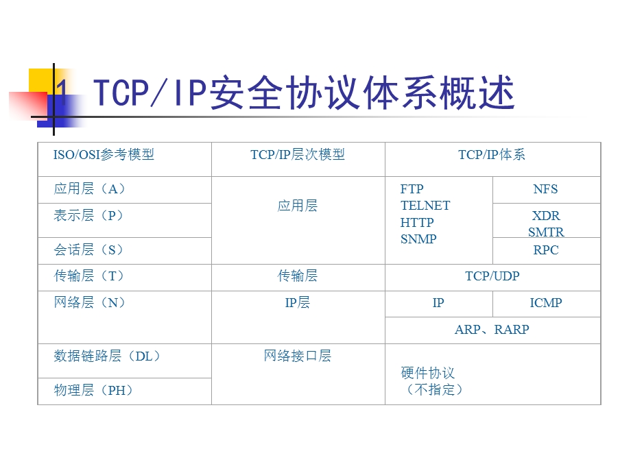 《安全协议体系》PPT课件.ppt_第2页