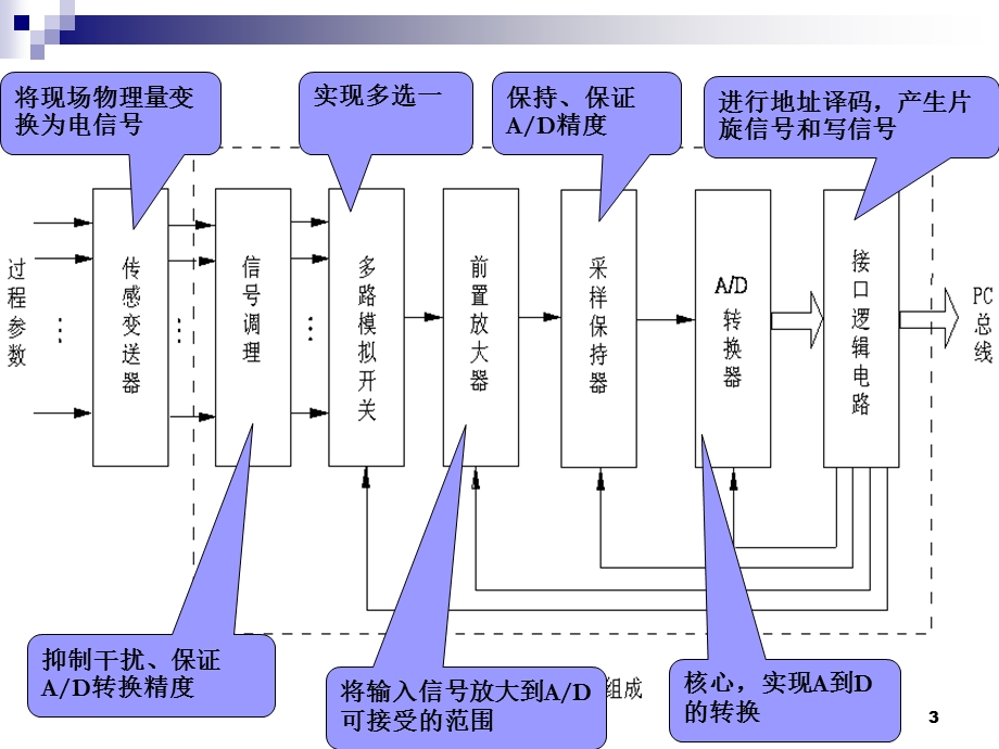 《信号转换技术》PPT课件.ppt_第3页