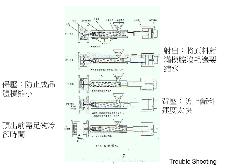 《射出成型过程》PPT课件.ppt_第3页