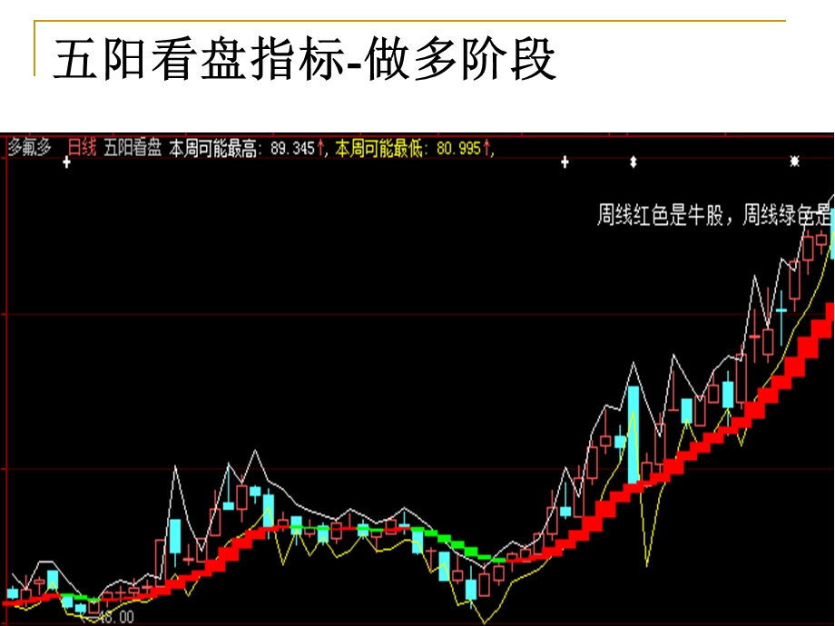 五阳看盘指标用法.ppt_第3页