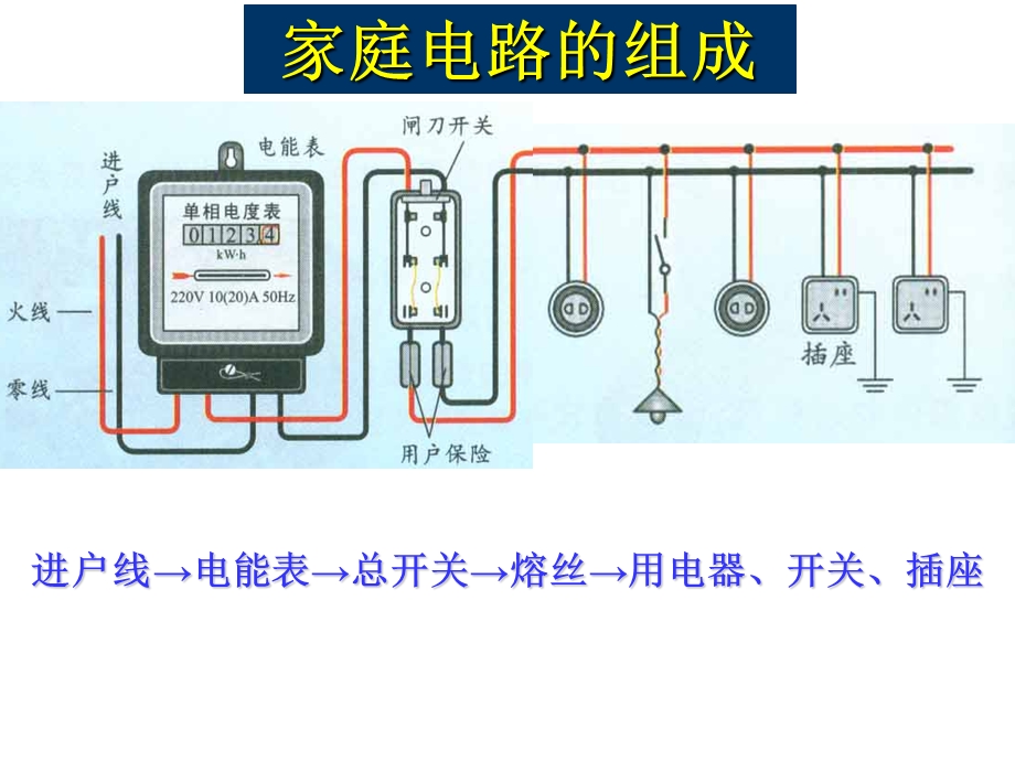 《家庭电路复习》PPT课件.ppt_第2页