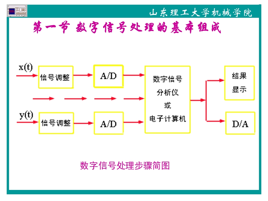 《信号分析与处》PPT课件.ppt_第3页