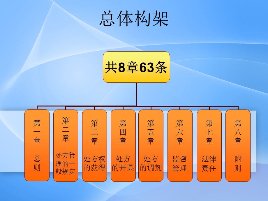 《处方管理办法》PPT课件.ppt_第2页