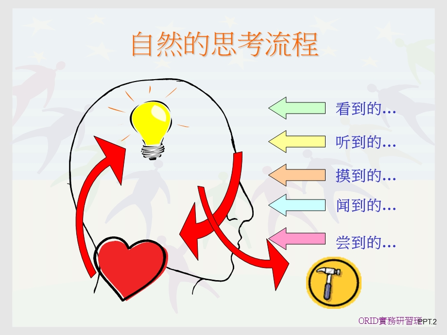 《ORID原理与设计》PPT课件.ppt_第3页