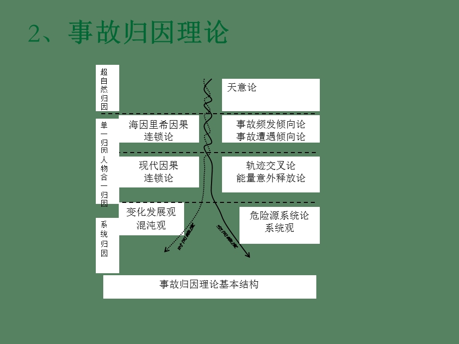 《事故归因理论》PPT课件.ppt_第2页