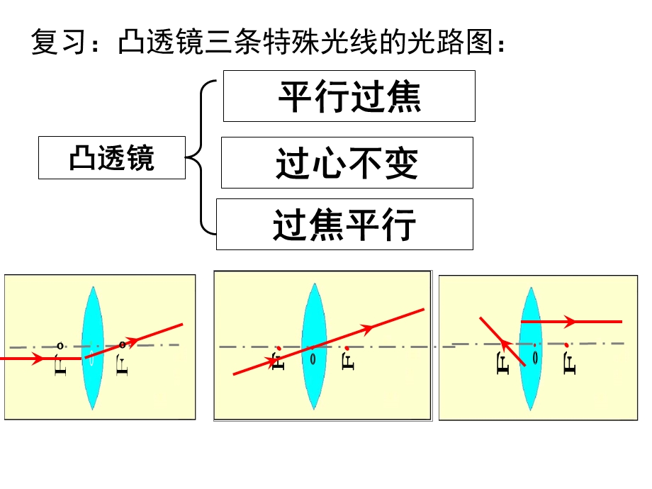 《凸透镜成像规律》PPT课件.ppt_第3页