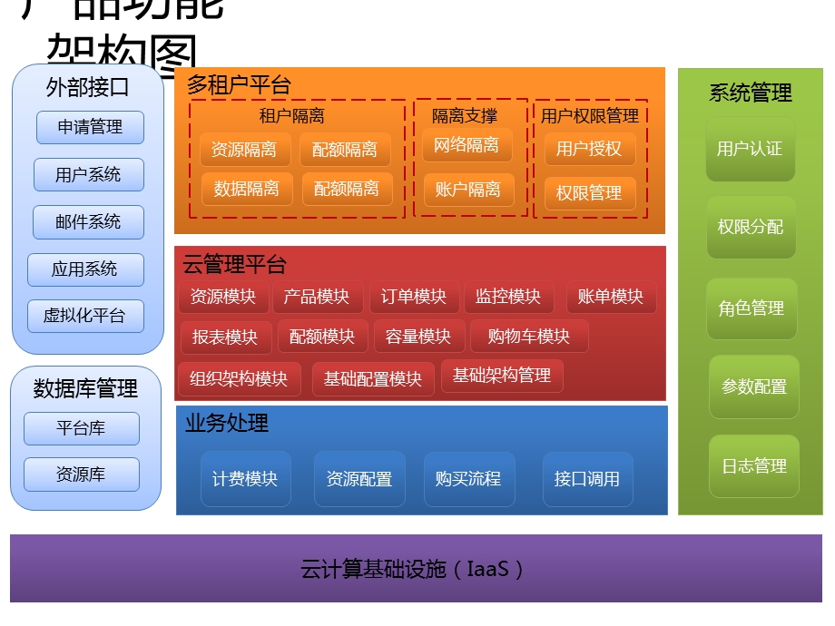 《云平台架构设计》PPT课件.ppt_第1页