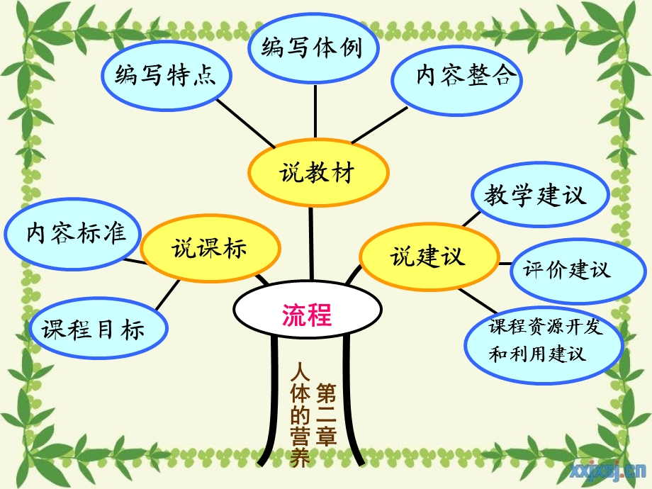 《人体的营养说》PPT课件.ppt_第3页