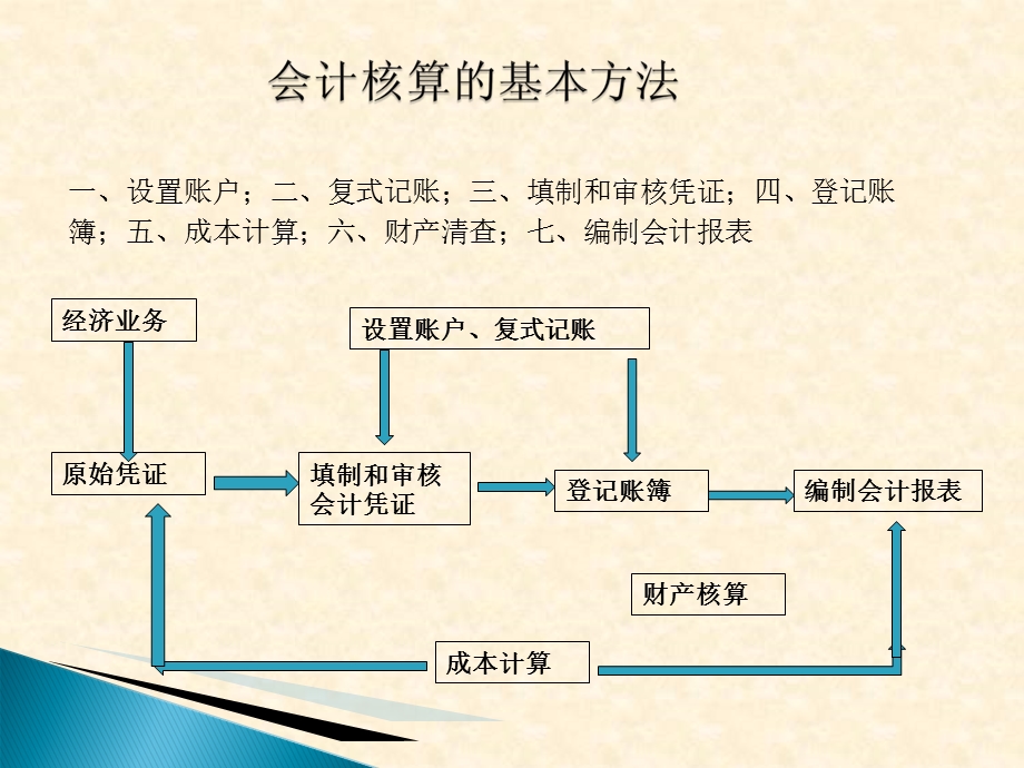 《会计入门基础知识》PPT课件.ppt_第3页