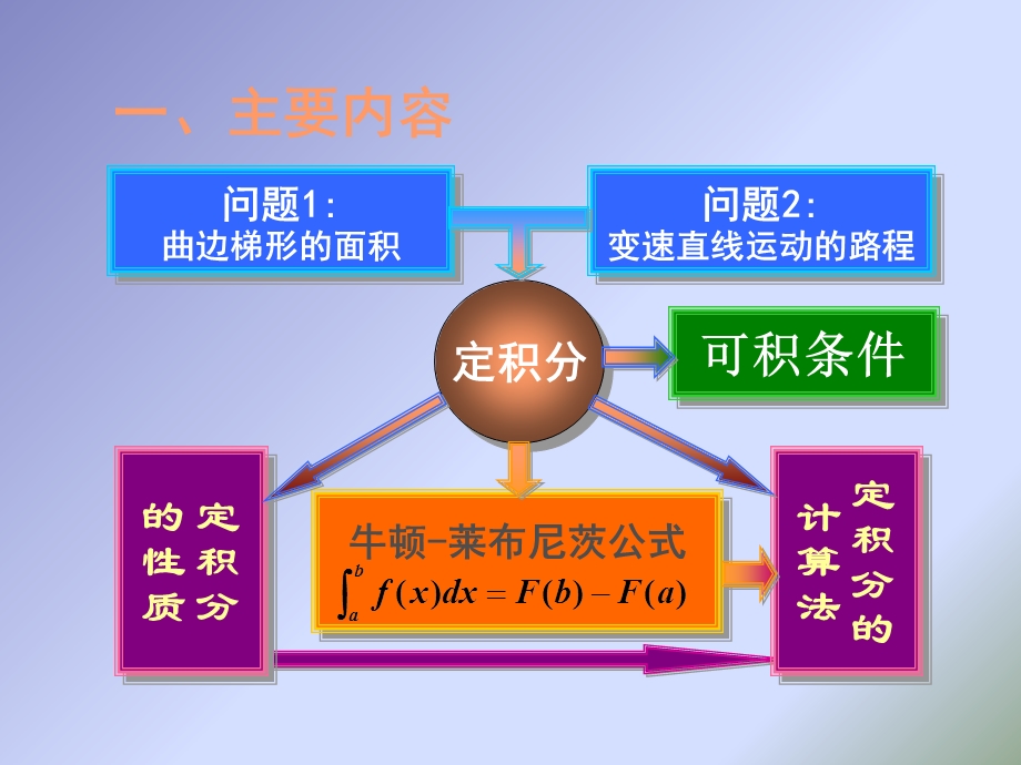 《定积分经典习题》PPT课件.ppt_第3页