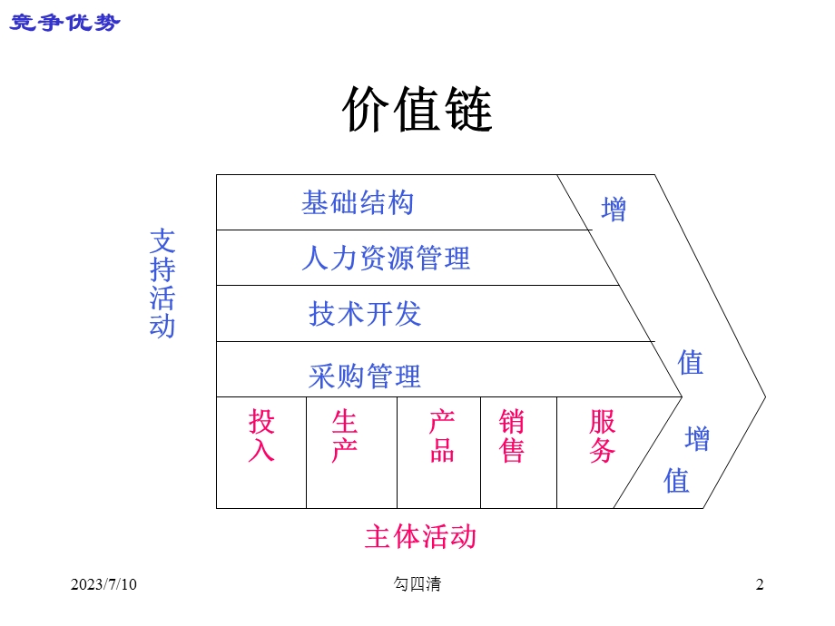 《创造竞争优势》PPT课件.ppt_第2页