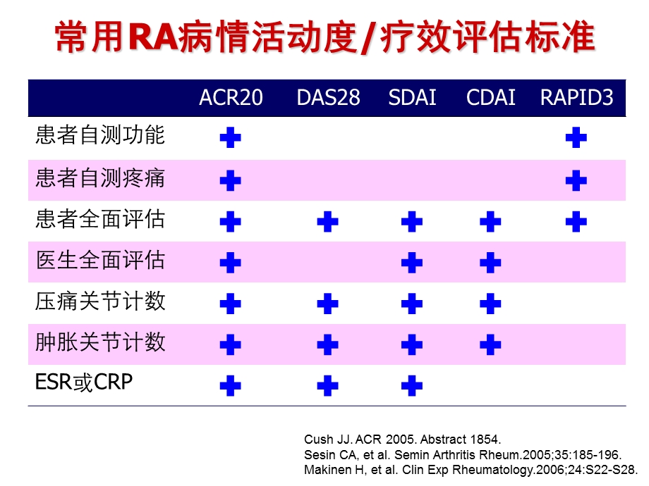 《RA病情评估》PPT课件.ppt_第2页