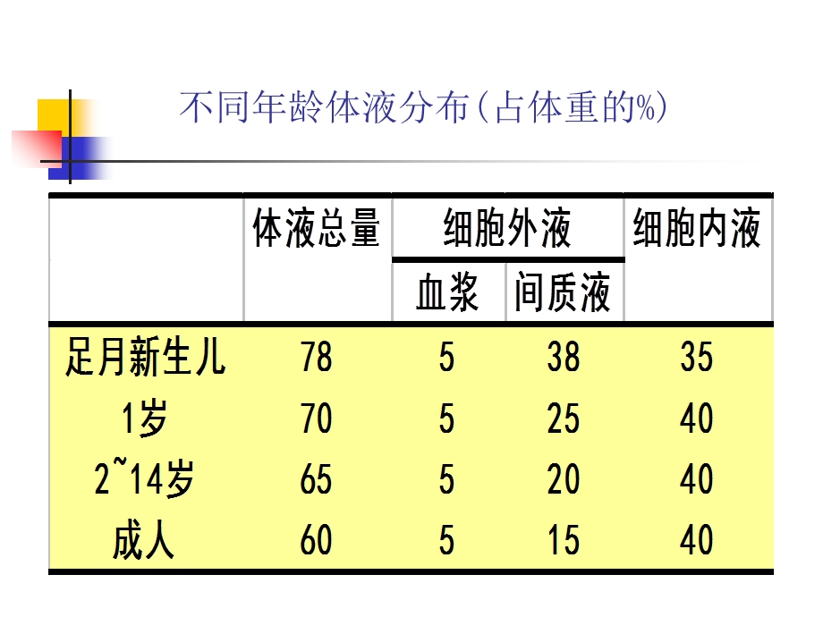 《围手术期输液》PPT课件.ppt_第2页