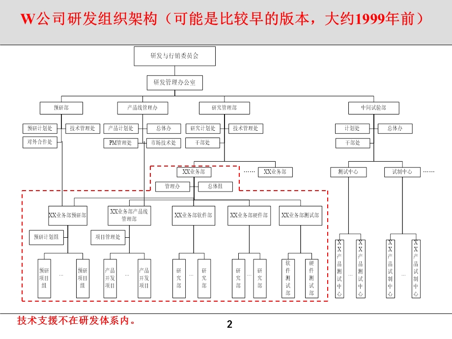 《华为组织结构》PPT课件.ppt_第2页