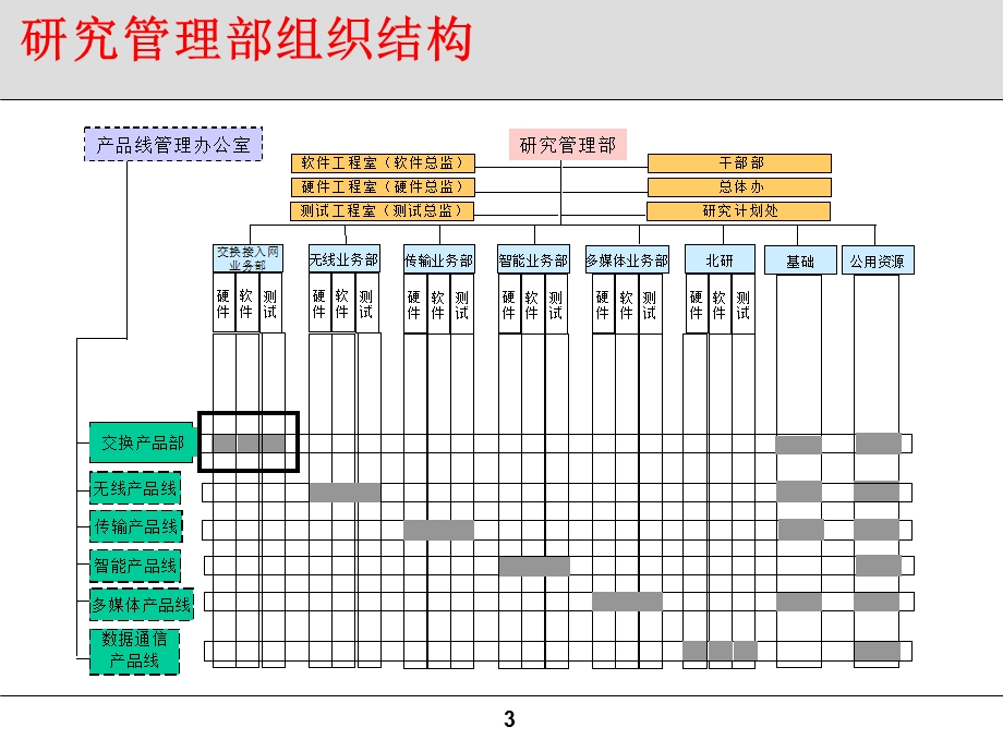 《华为组织结构》PPT课件.ppt_第3页