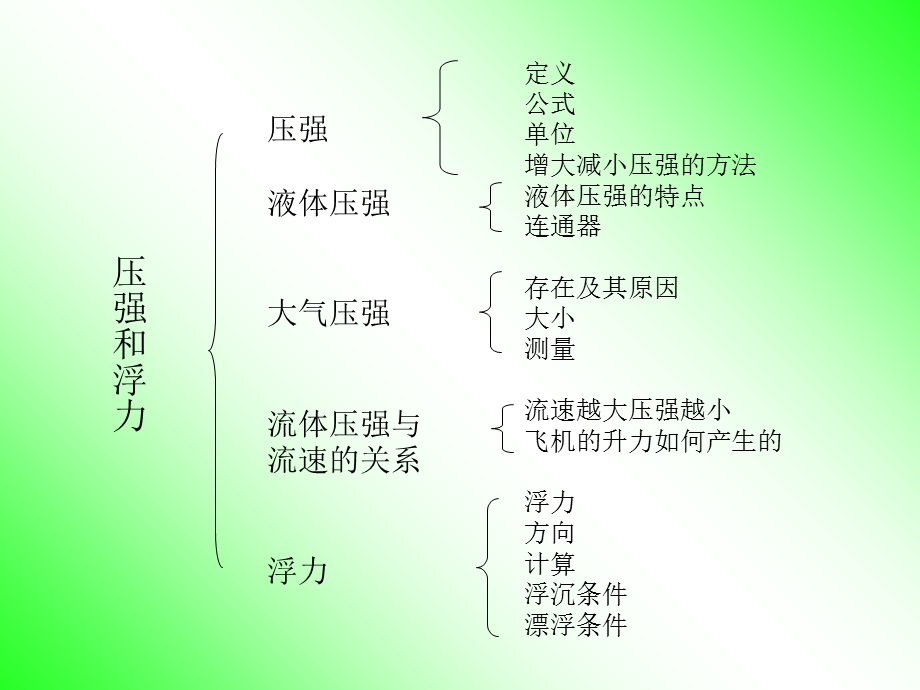 《压强和浮力复习》PPT课件.ppt_第3页