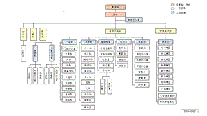 《医院组织架构》PPT课件.ppt