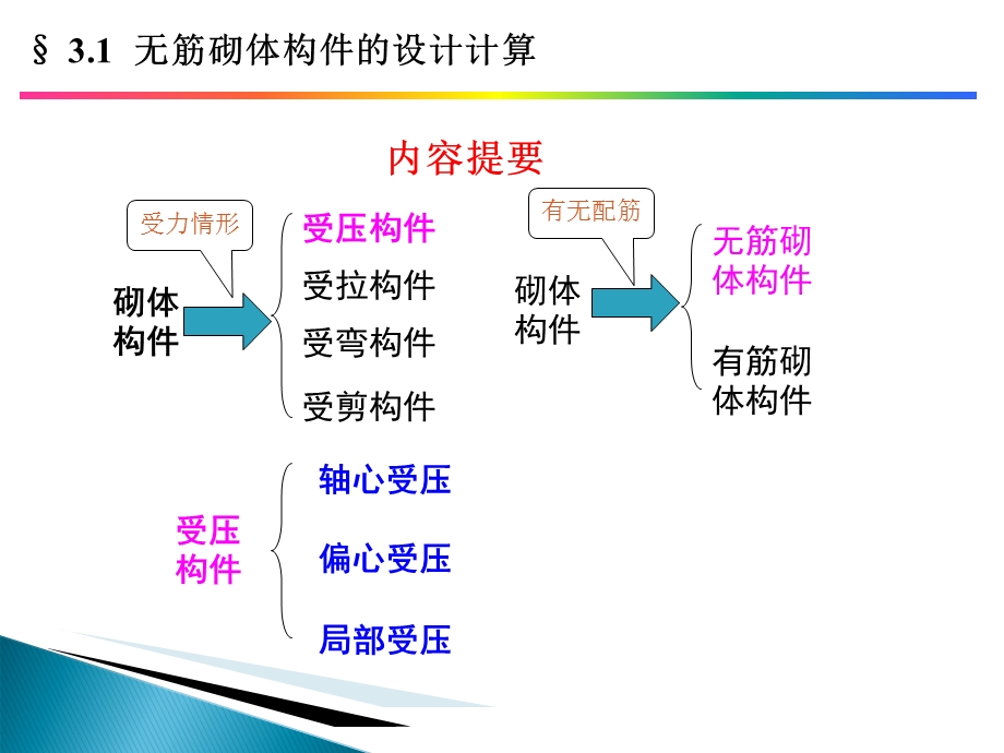 《受压构件资料》PPT课件.ppt_第2页