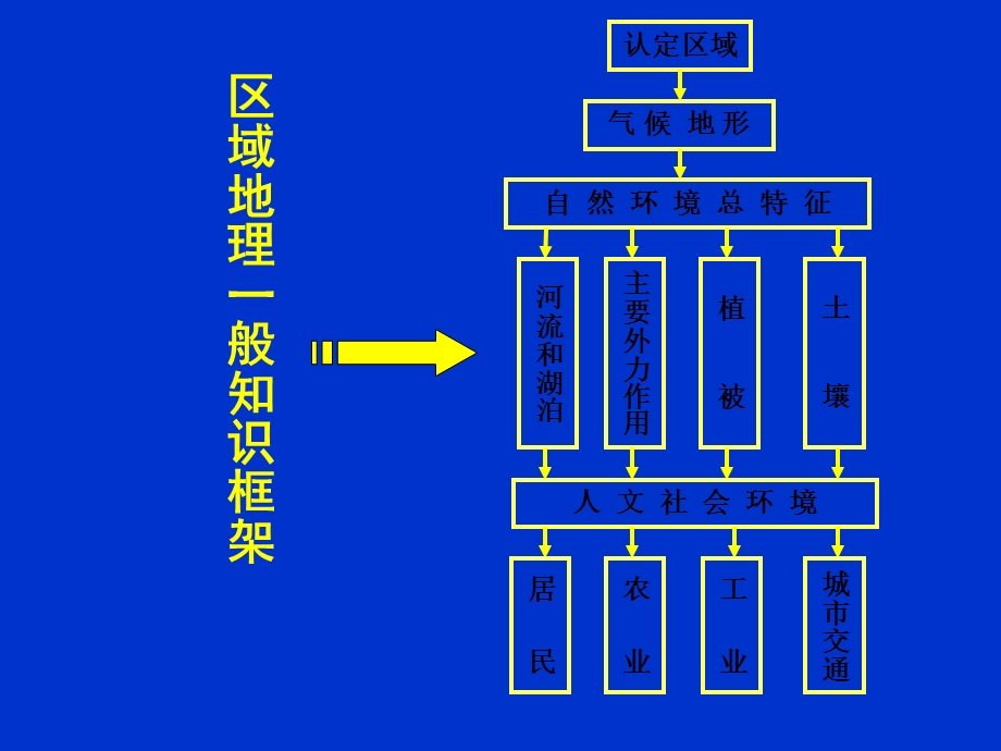 《北方地区保留》PPT课件.ppt_第3页