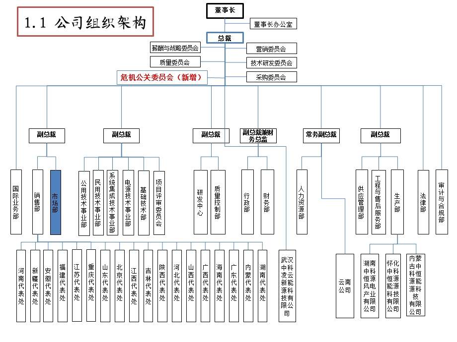 《市场部组织架构》PPT课件.ppt_第2页