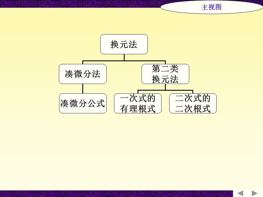 《不定积分算法》PPT课件.ppt_第2页