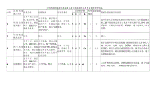 火电机组附属系统建筑施工重大危险源辨识清单及预防管理措施.docx