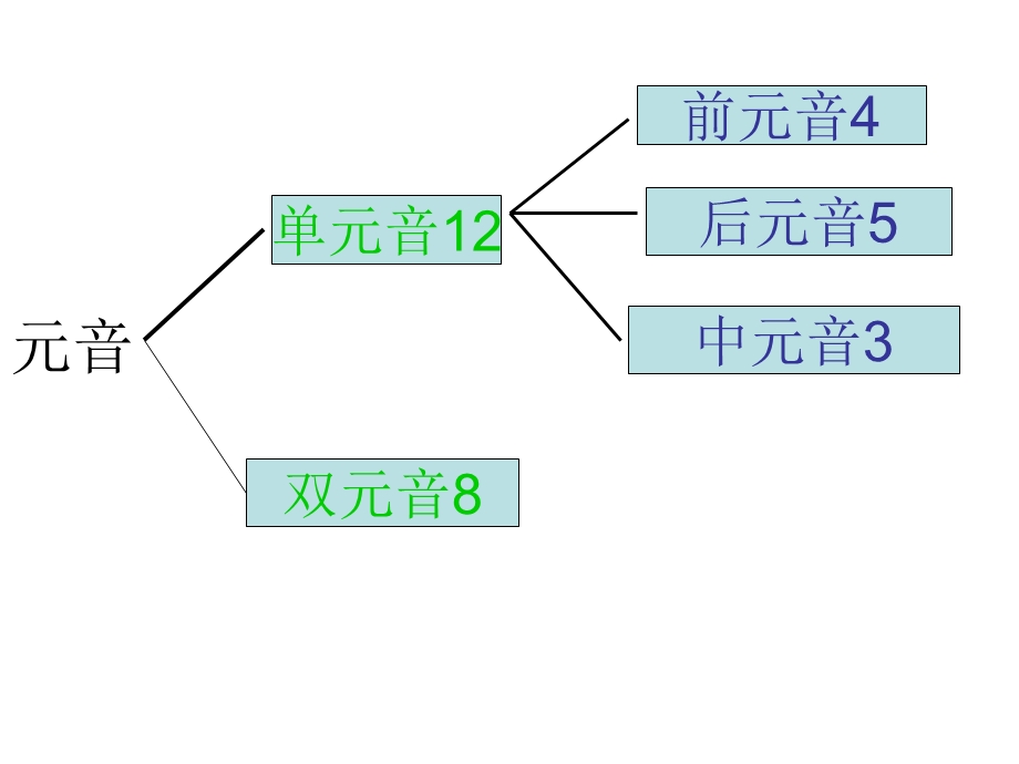 《幼儿音标学习》PPT课件.ppt_第3页