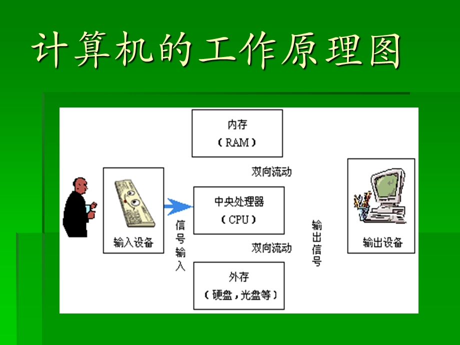 硬件基础上课用.ppt_第3页