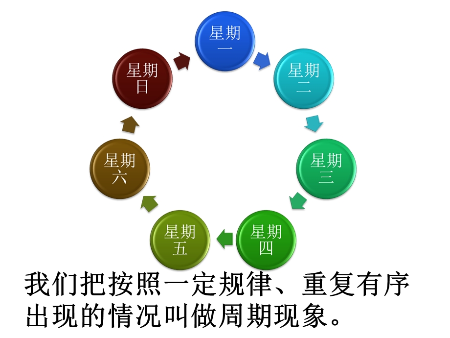 我们把按照一定规律重复有序出现的情况叫做周期现象.ppt_第2页