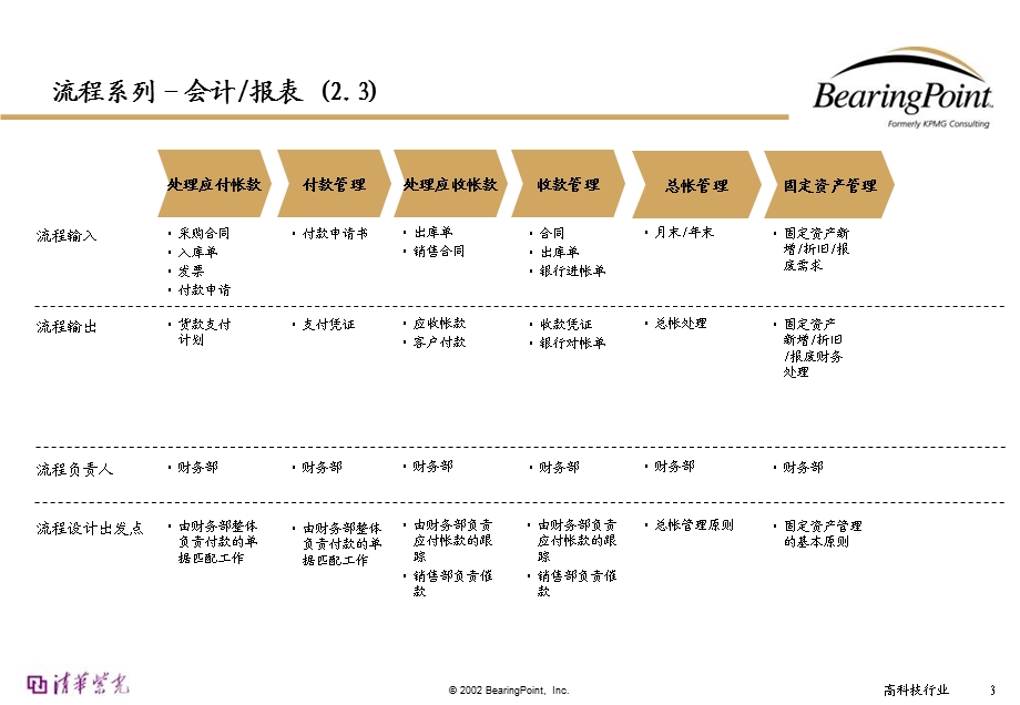 《会计业务流程》PPT课件.ppt_第3页