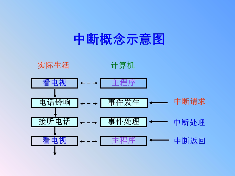 《中断系统》PPT课件.ppt_第3页