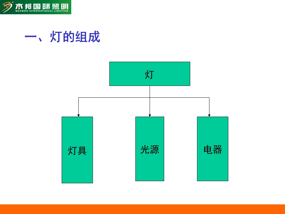 《光源产品知识》PPT课件.ppt_第2页