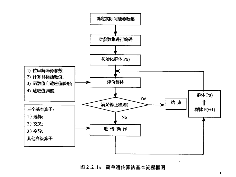 遗传算法基本原理.ppt_第2页