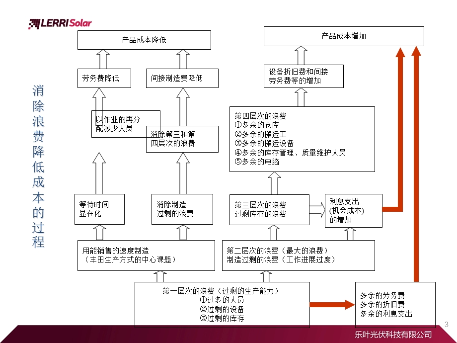 《大浪费概念》PPT课件.ppt_第3页