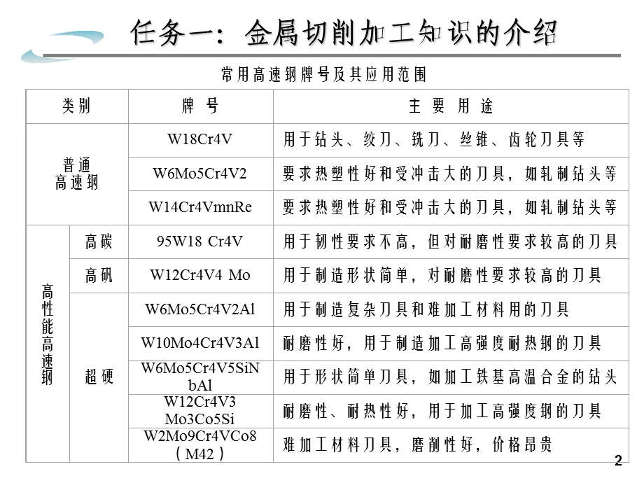 《刀具材料及类型》PPT课件.ppt_第2页