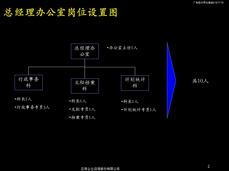 《岗位描述手册》PPT课件.ppt_第3页